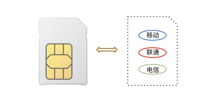 4G物聯網卡