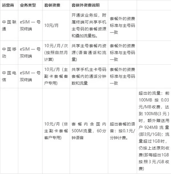 移動|聯通|電信ESIM卡是怎么收費的?