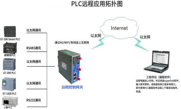 PLC遠(yuǎn)程運維方案介紹