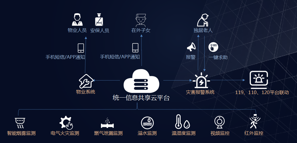 智慧家庭物聯網解決方案